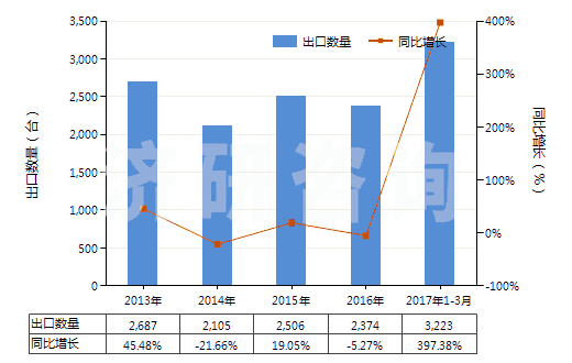2013-2017年3月中國(guó)擠出吹塑機(jī)(HS84773010)出口量及增速統(tǒng)計(jì)